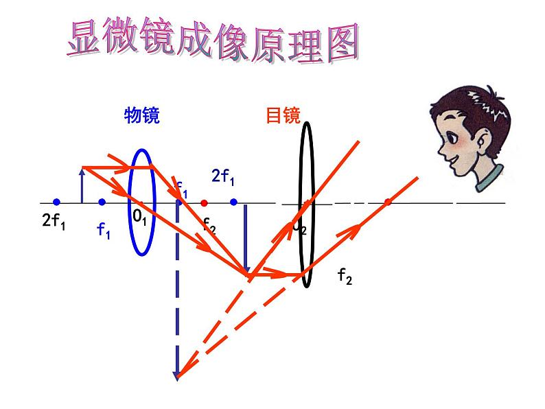 5.5《显微镜和望远镜》PPT课件1-八年级物理上册【人教版】第7页