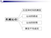 第一章《机械运动复习课》PPT课件1-八年级物理上册【人教版】