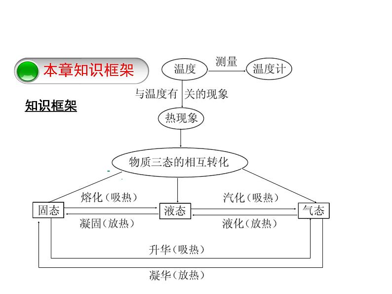 第三章《物态变化复习课》PPT课件4-八年级物理上册【人教版】第2页