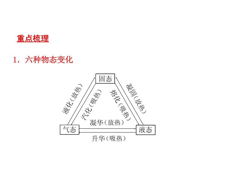 第三章《物态变化复习课》PPT课件4-八年级物理上册【人教版】第3页