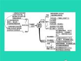 人教版物理八年级下册第八章《运动和力》整合课件