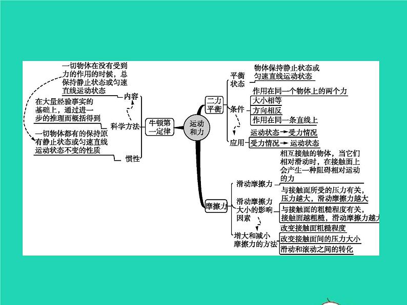 人教版物理八年级下册第八章《运动和力》整合课件第3页