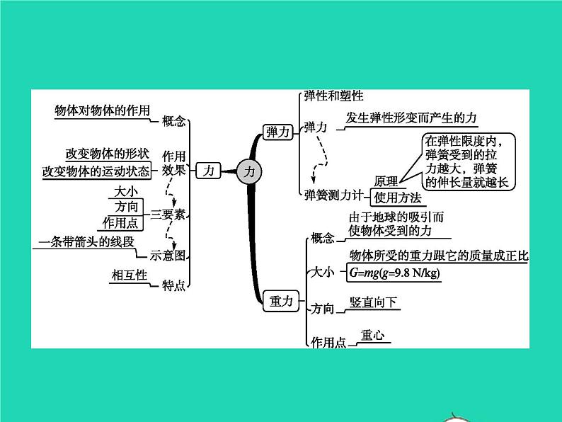 人教版物理八年级下册第七章《力》整合课件第3页