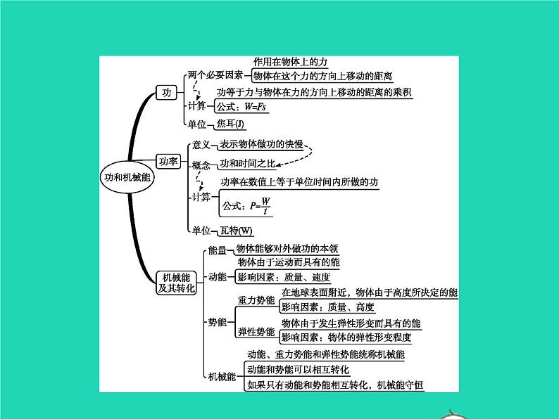 人教版物理八年级下册第十一章《功和机械能》整合课件03