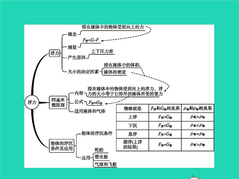 人教版物理八年级下册第十章《浮力》整合课件03