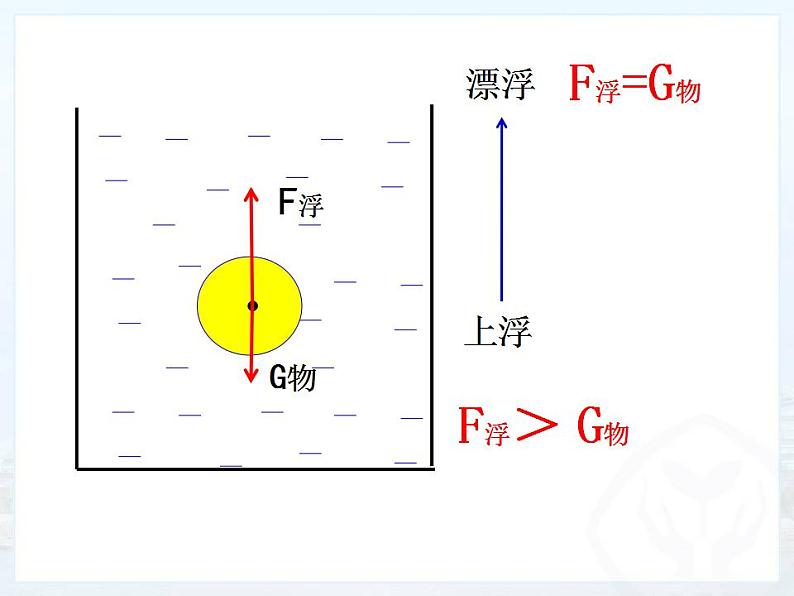 10.3《物体的浮沉条件及应用》PPT课件3-八年级物理下册【人教版】第5页