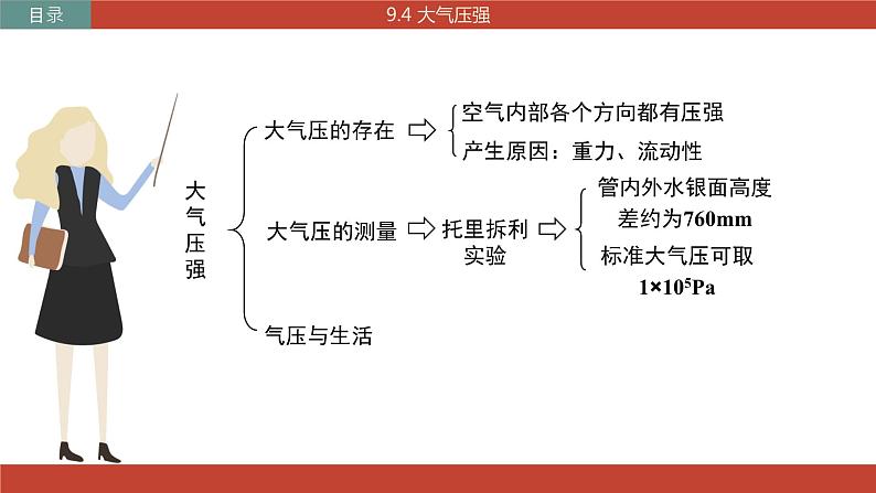 教科版物理八下9.4《大气压强》课件PPT第2页