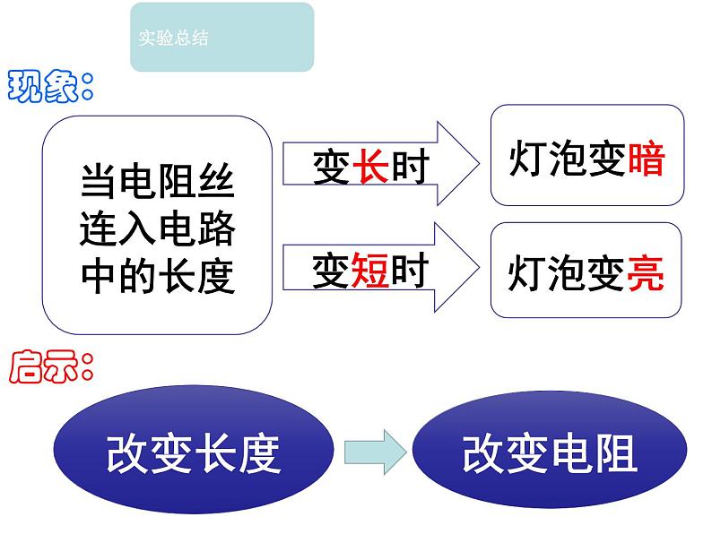 16.4《变阻器》PPT课件2-九年级物理全一册【人教版】05