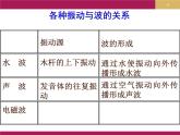 21.2《电磁波的海洋》PPT课件4-九年级物理全一册【人教版】