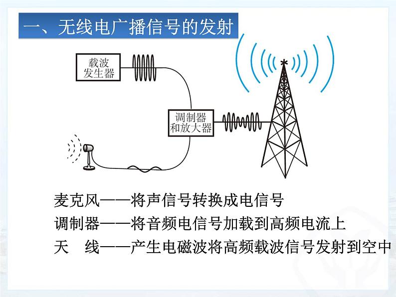 21.3《广播、电视和移动通信》PPT课件5-九年级物理全一册【人教版】第4页
