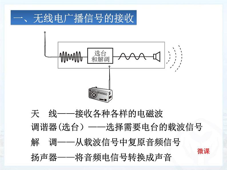 21.3《广播、电视和移动通信》PPT课件5-九年级物理全一册【人教版】第5页