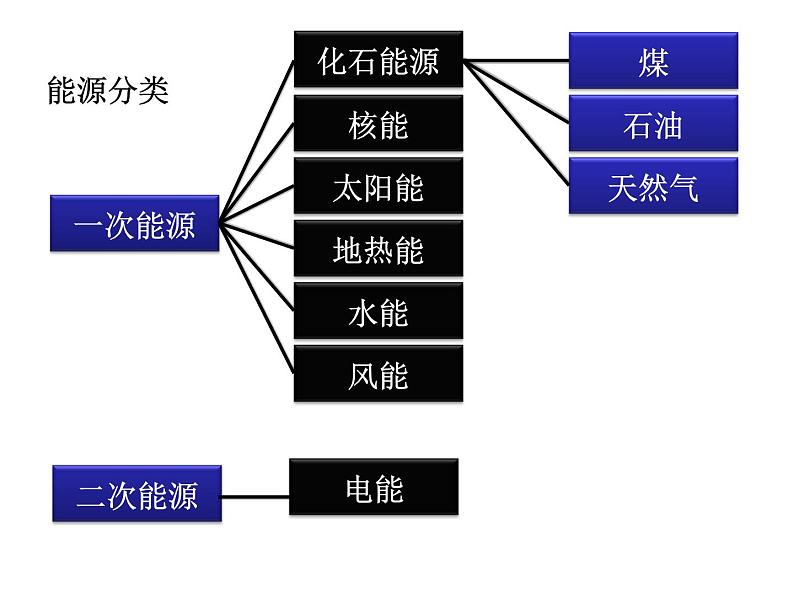 22.1《能源》PPT课件1-九年级物理全一册【人教版】08