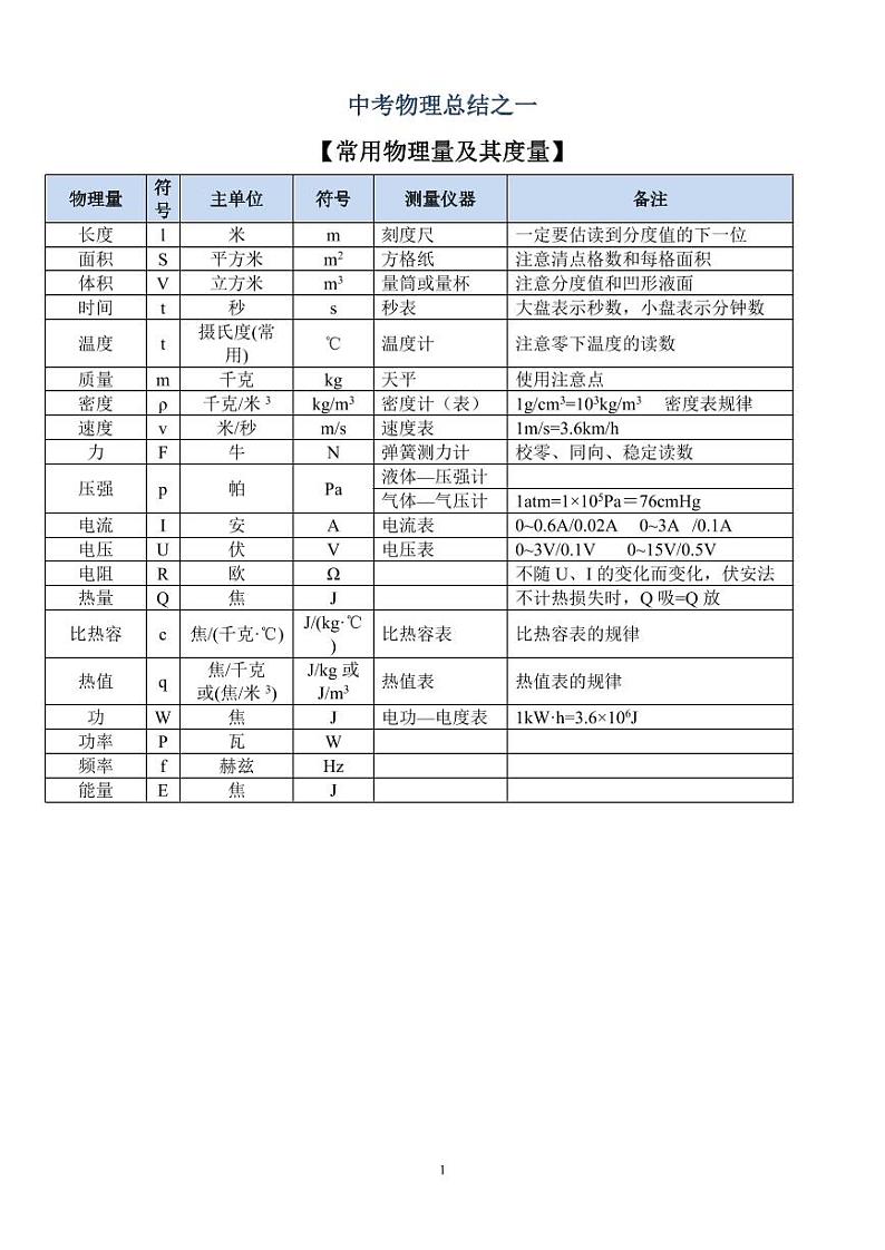 中考物理总结_常见物理量+公式第1页