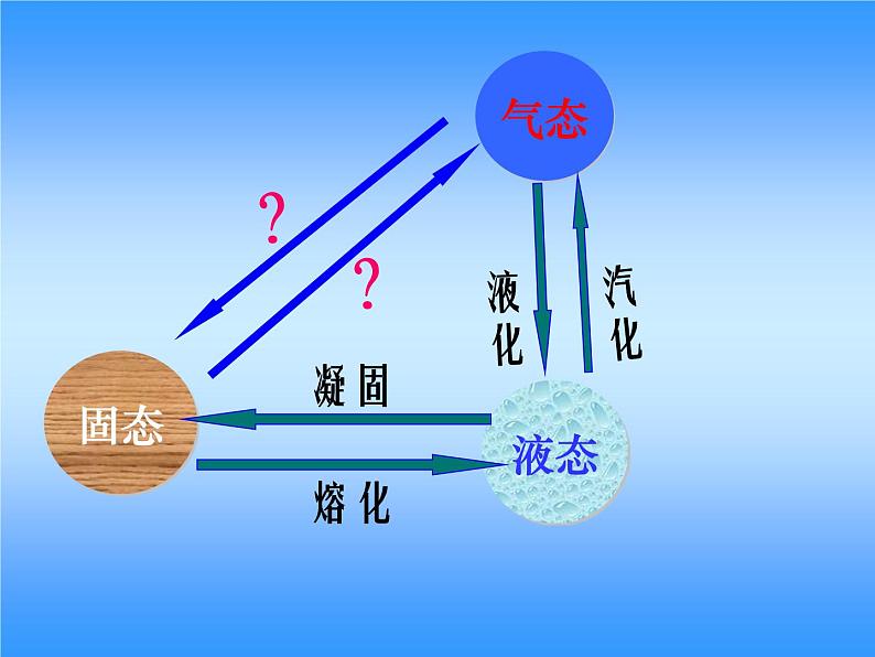 第三章第四节《升华和凝华》课件人教版物理八年级上册第6页