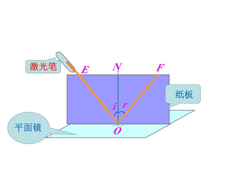 人教版物理八年级上册第四章第二节物理光的反射课件06