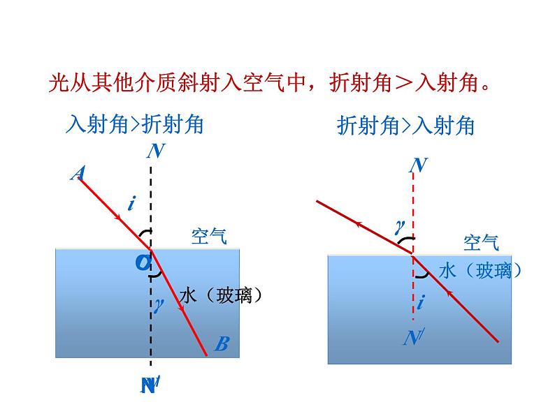 人教版八年级上册物理第四章第四节光的折射课件PPT第8页