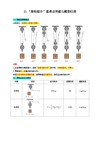 2024年中考物理复习-----21.“滑轮综合”重难点突破与题型归类（全国通用）