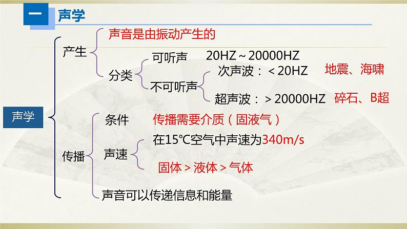 初中物理人教版中考一轮复习课件思维导图02