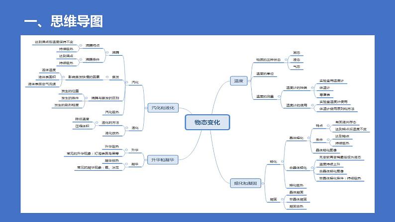 第五章 综合复习与测试课件PPT02