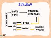 粤沪版物理八下 第七章小结与复习（课件PPT）