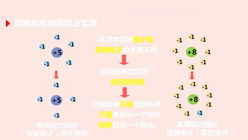 人教版九年级全一册物理上册 15.1 两种电荷课件PPT03