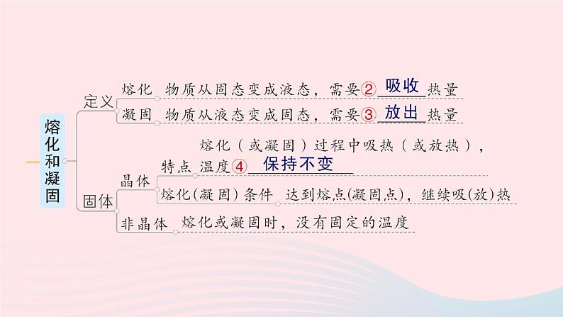 2023八年级物理上册第一章物态及其变化章末复习提升作业课件新版北师大版03