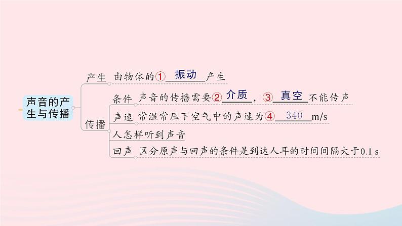 2023八年级物理上册第四章声现象章末复习提升作业课件新版北师大版第2页