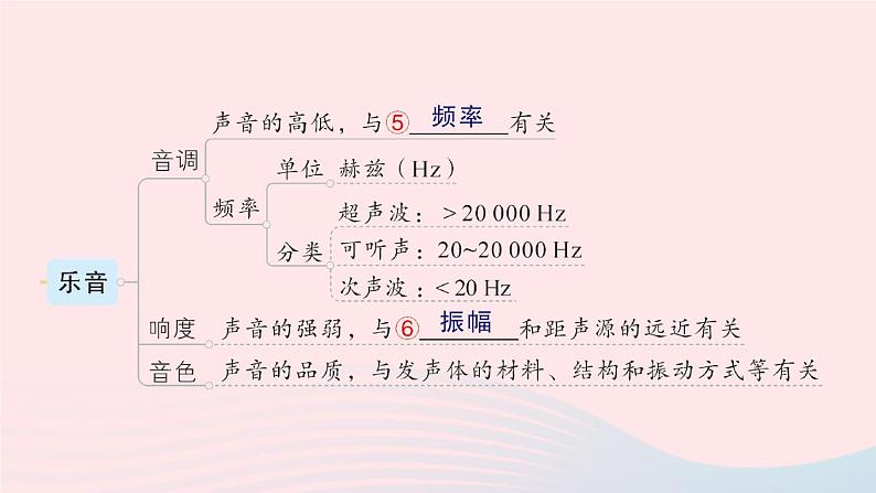 2023八年级物理上册第四章声现象章末复习提升作业课件新版北师大版第3页