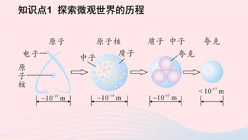 2023九年级物理全册第十六章粒子和宇宙上课课件新版北师大版08