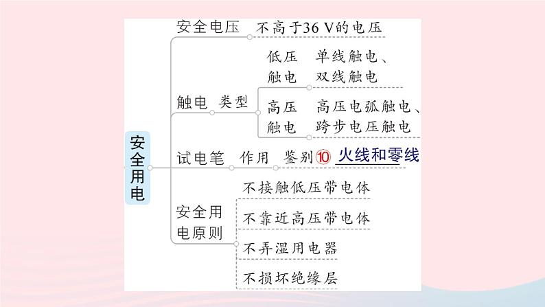 2023九年级物理全册第十三章电功和电功率章末复习提升作业课件新版北师大版07