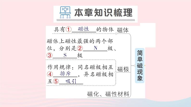 2023九年级物理全册第十四章磁现象章末复习提升作业课件新版北师大版02