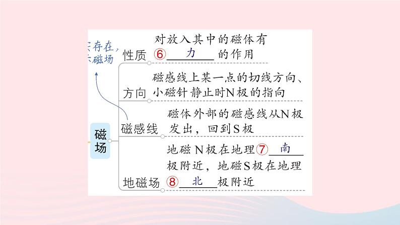 2023九年级物理全册第十四章磁现象章末复习提升作业课件新版北师大版03