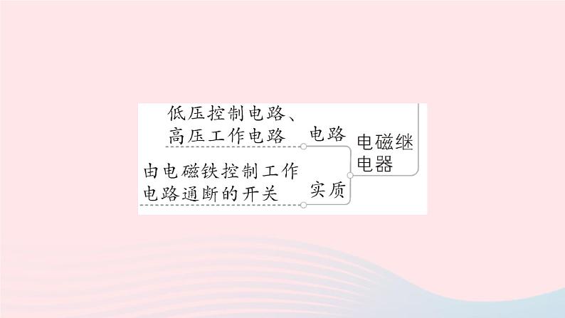 2023九年级物理全册第十四章磁现象章末复习提升作业课件新版北师大版05