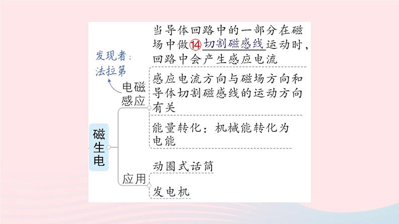 2023九年级物理全册第十四章磁现象章末复习提升作业课件新版北师大版07