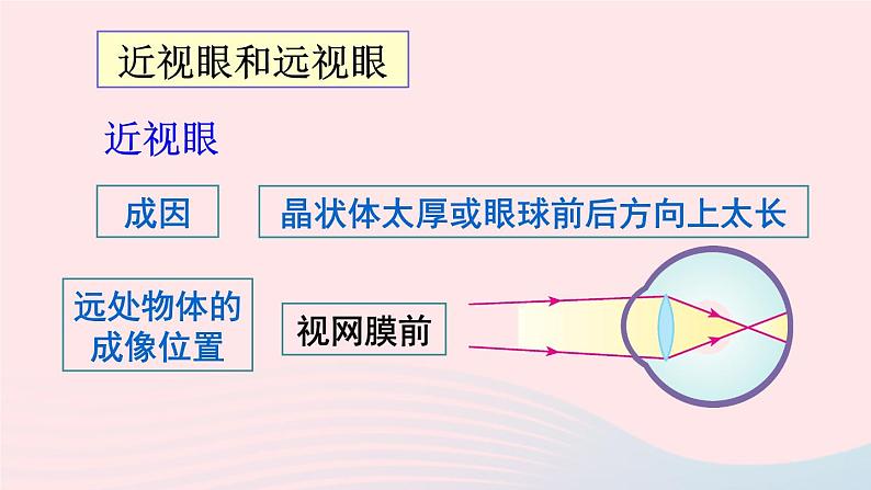 2023八年级物理上册第四章多彩的光第六节神奇的眼睛第一课时眼睛和视力矫正上课课件新版沪科版08