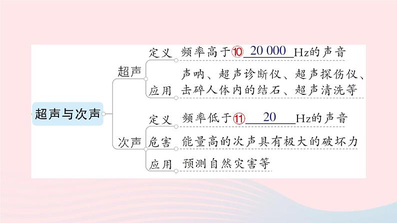 2023八年级物理上册第三章声的世界章末复习提升作业课件新版沪科版04