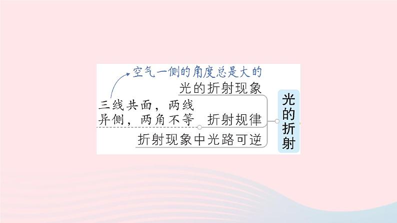 2023八年级物理上册第四章在光的世界里章末复习提升作业课件新版教科版05