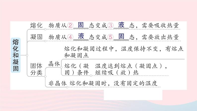 2023八年级物理上册第五章物态变化章末复习提升作业课件新版教科版03