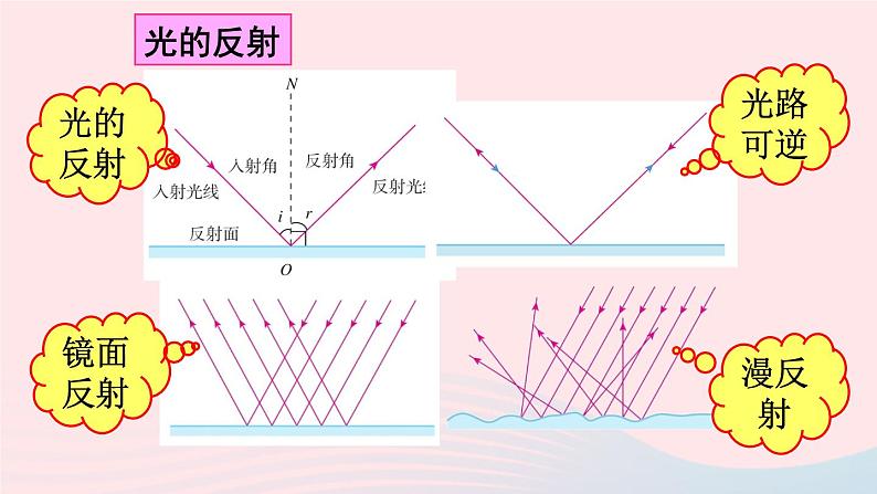 2023八年级物理上册第四章光现象本章复习和总结课件新版新人教版第5页