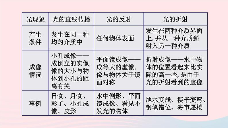 2023八年级物理上册第四章光现象本章复习和总结课件新版新人教版第8页