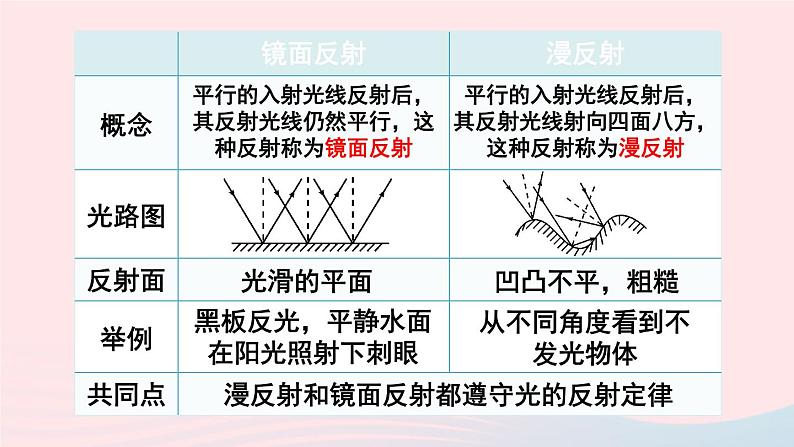 2023八年级物理上册第四章光现象第2节光的反射第二课时光的反射及其应用课件新版新人教版07