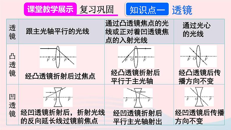 2023八年级物理上册第五章透镜及其应用本章复习和总结课件新版新人教版03