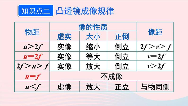 2023八年级物理上册第五章透镜及其应用本章复习和总结课件新版新人教版08