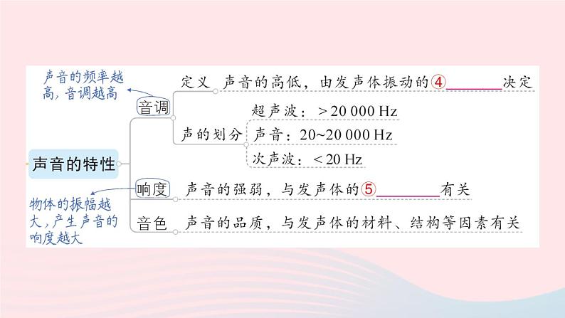 2023八年级物理上册第二章声现象章末复习提升作业课件新版新人教版03