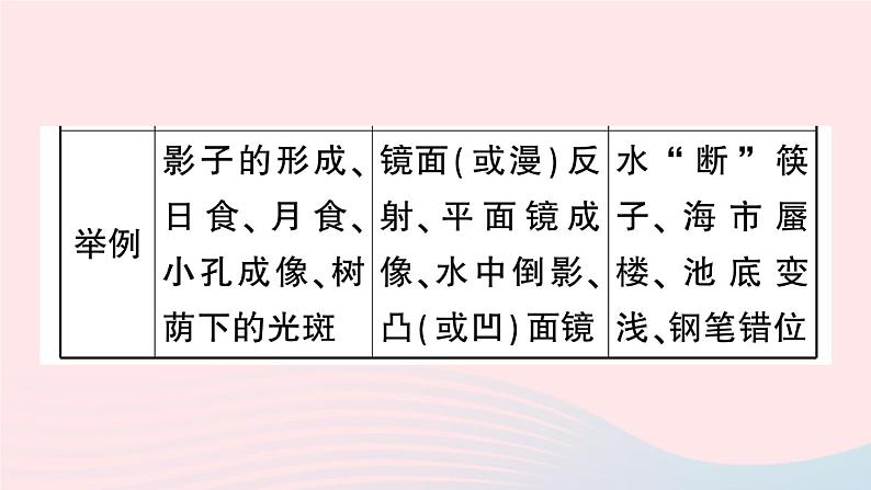 2023八年级物理上册第四章光现象专题六光现象辨析作业课件新版新人教版03