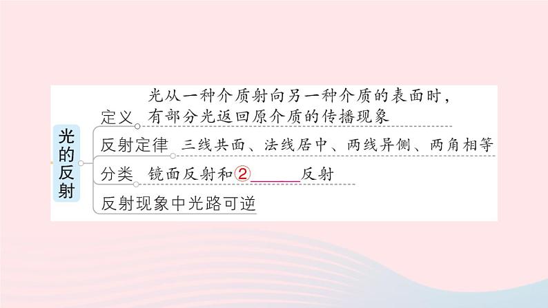 2023八年级物理上册第四章光现象章末复习提升作业课件新版新人教版第3页