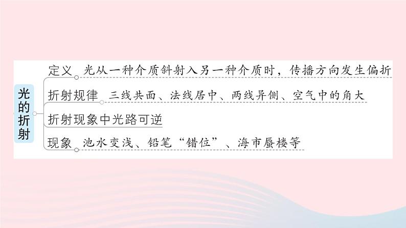 2023八年级物理上册第四章光现象章末复习提升作业课件新版新人教版第5页