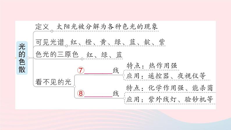 2023八年级物理上册第四章光现象章末复习提升作业课件新版新人教版第6页