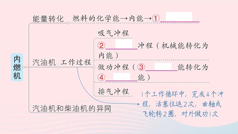 2023九年级物理全册第十四章内能的利用章末复习提升作业课件新版新人教版第3页