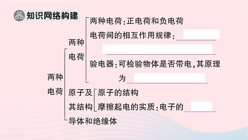 2023九年级物理全册第十五章电流和电路本章知识复习与归纳作业课件新版新人教版02